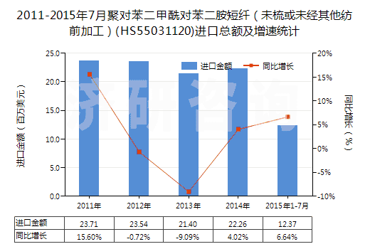 2011-2015年7月聚對(duì)苯二甲酰對(duì)苯二胺短纖(未梳或未經(jīng)其他紡前加工)(HS55031120)進(jìn)口總額及增速統(tǒng)計(jì) 2011-2015年7月聚對(duì)苯二甲酰對(duì)苯二胺短纖(未梳或未經(jīng)其他紡前加工)(HS55031120)進(jìn)口總額及增速統(tǒng)計(jì)